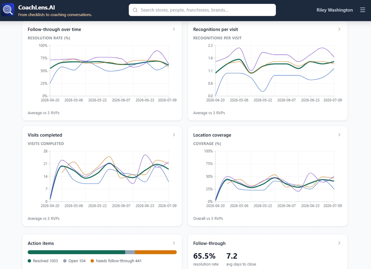 CoachLens reporting landing with four trend tiles (follow-through over time, recognitions per visit, visits completed, and location coverage), each plotting per-RVP lines against the brand average.