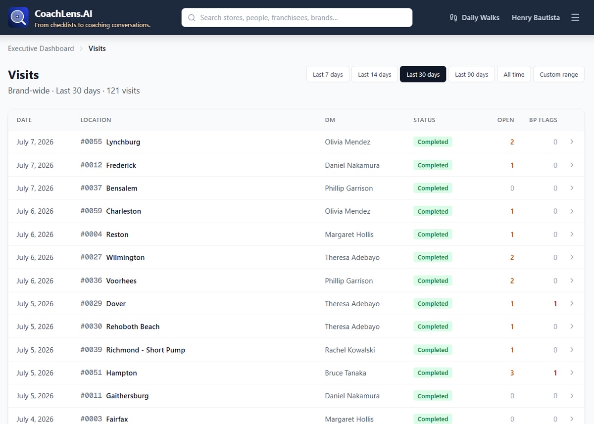 Brand-wide visits list: 121 visits in the last 30 days with per-visit date, location, leader, completion status, open items, and brand-protection flags.